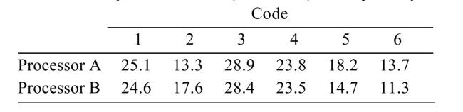 Two microprocessors are compared on a sample of 6 benchmark codes to determine whether there is a difference in speed. The times (in seconds) used by each processor on each code are given below: An electronics engineer claims that the mean speed is the same for both processors. Does The 99% confidence interval contradict this claim? (Hint: First find the 99% confidence interval for The difference between the mean speeds.)