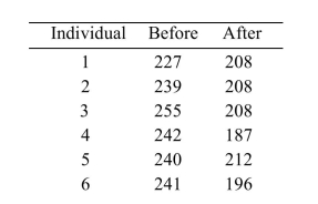 <strong>A group of six individuals with high cholesterol levels were given a new diet designed to lower cholesterol levels. Cholesterol levels, in milligrams per deciliter, were measured before and after the Implementation of the diet for each individual, with the following results: Find the 98% confidence interval for the mean reduction in cholesterol level.</strong> A) (15.23, 59.77) B) (17.85, 58.83) C) (16.17, 15.23) D) (18.79, 56.21)