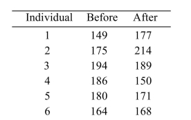 <strong>A group of six individuals with high blood pressure volunteered to test whether petting cats for 10 minutes can alter systolic blood pressure levels. Systolic blood pressures (in millimeters of mercury, Or mmHg) were measured for each subject before and after petting cats for 10 minutes, with the Following results: Find the 99% confidence interval for the mean reduction in systolic blood pressure.</strong> A) (-47.97, 40.97) B) (-56.42, 49.42) C) (-49.31, 46.75) D) (-53.75, -56.42)