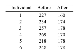 <strong>A group of six individuals with high cholesterol levels were given a new diet designed to lower cholesterol levels. Cholesterol levels, in milligrams per deciliter, were measured before and after the Implementation of the diet for each individual, with the following results: A dietician claims that the mean reduction in cholesterol level is 51 milligrams per deciliter. Does the 98% confidence interval contradict this claim? (Hint: you need to find the 98% confidence interval For the mean reduction in cholesterol level.)</strong> A) No B) Yes
