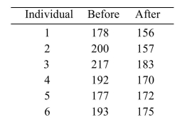 <strong>A group of six individuals with high blood pressure volunteered to test whether petting cats for 10 minutes can alter systolic blood pressure levels. Systolic blood pressures (in millimeters of mercury, Or mmHg) were measured for each subject before and after petting cats for 10 minutes, with the Following results: A researcher claims that the mean reduction in systolic blood pressure is 14 mmHg. Does the 98% Confidence interval contradict this claim? (Hint: you need to find the 98% confidence interval for The mean reduction in systolic blood pressure.)</strong> A) No B) Yes