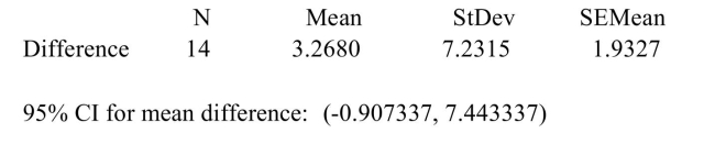 <strong>The following output from MINITAB presents a confidence interval for the mean difference between matched pairs. How many degrees of freedom are there?</strong> A) 13 B) 14 C) 1.9327 D) 7.2315