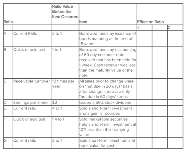 Indicate the effect of each item on the ratios given below in the following manner: if an item would cause an increase in the ratio, place a check in the + column; if a decrease, place a check in - column; and if no change, check the 0 column. Each item is independent of the others.