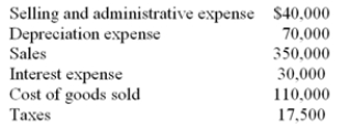 <strong>Consider the following information for Ball Corp. What is the operating profit for Ball Corp.?</strong> A) $71,450 B) $90,000 C) $130,000 D) None of the options