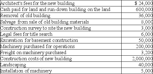 Reno Recycling made the following expenditures in connection with the construction of its new building: Required: Prepare a schedule showing the amounts to be recorded as land,buildings,and machinery.