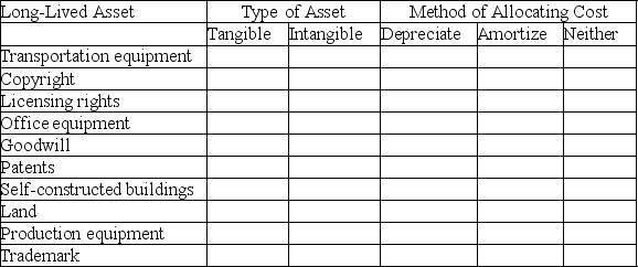 Complete the table below by placing X's in the correct columns to identify the: (1)type of asset and (2)appropriate method of allocating the existing costs that were already recorded.