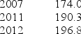 <strong>An analyst gathered the following year-end price level data for an economy.What is the economy's annual compounded inflation rate for 2007-2012? </strong> A) 2.22% B) 2.49% C) 2.68% D) 2.87% E) 2.92%