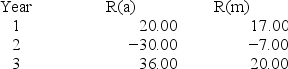 <strong>What is the covariance of security A to the market given the following information? </strong> A) 505.0 B) 514.1 C) 517.5 D) 523.5 E) 540.6