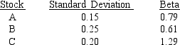 <strong>You have the following data on three stocks: As a risk minimizer, you would choose Stock ____ if it is to be held in isolation and Stock ____ if it is to be held as part of a well-diversified portfolio.</strong> A) a; b. B) b; c. C) c; a. D) c; b. E) a; a.