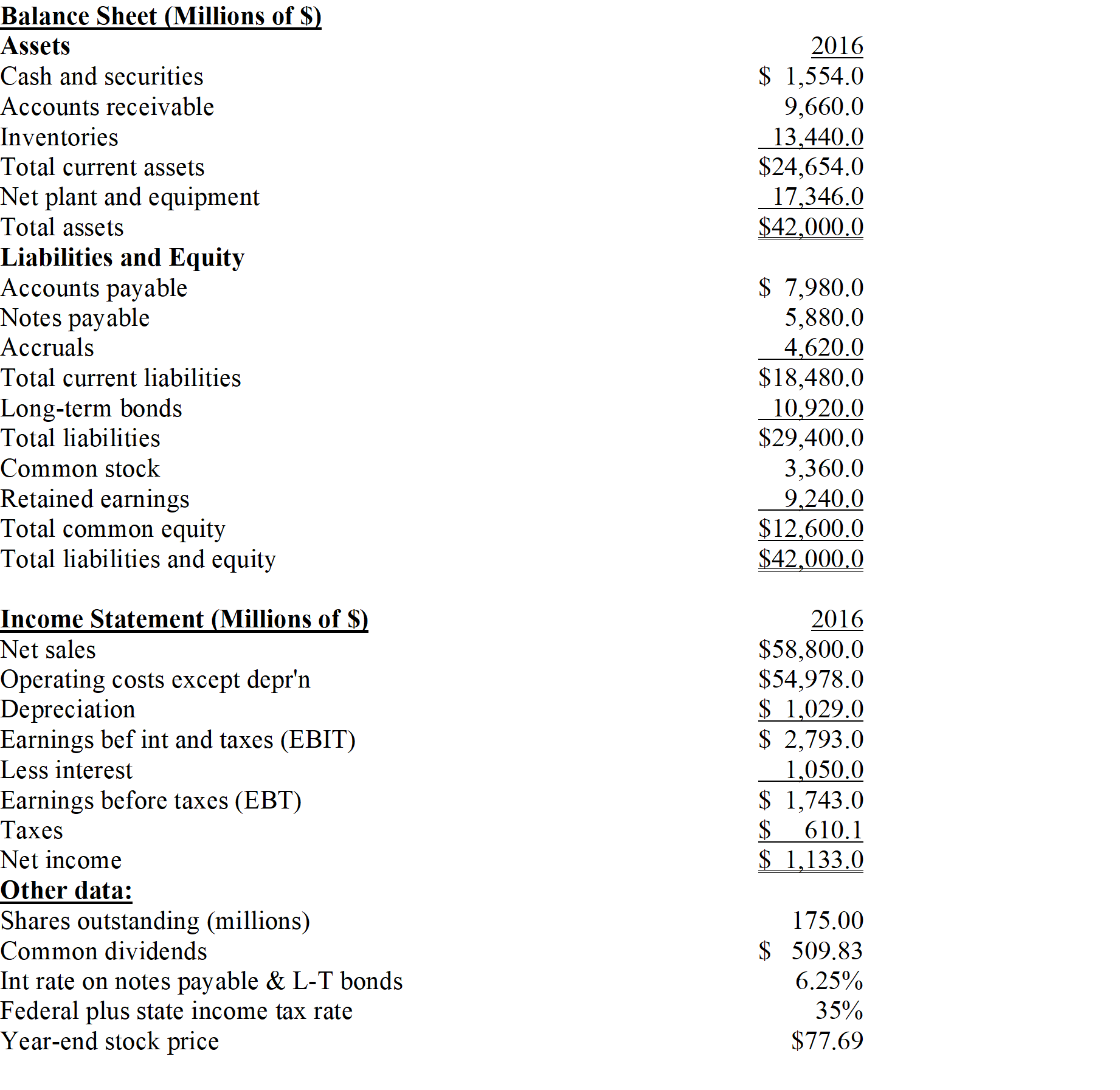 Pettijohn Inc. The balance sheet and income statement shown below are for Pettijohn Inc. Note that the firm has no amortization charges, it does not lease any assets, none of its debt must be retired during the next 5 years, and the notes payable will be rolled over. -Refer to the data for Pettijohn Inc.What is the firm's equity multiplier?