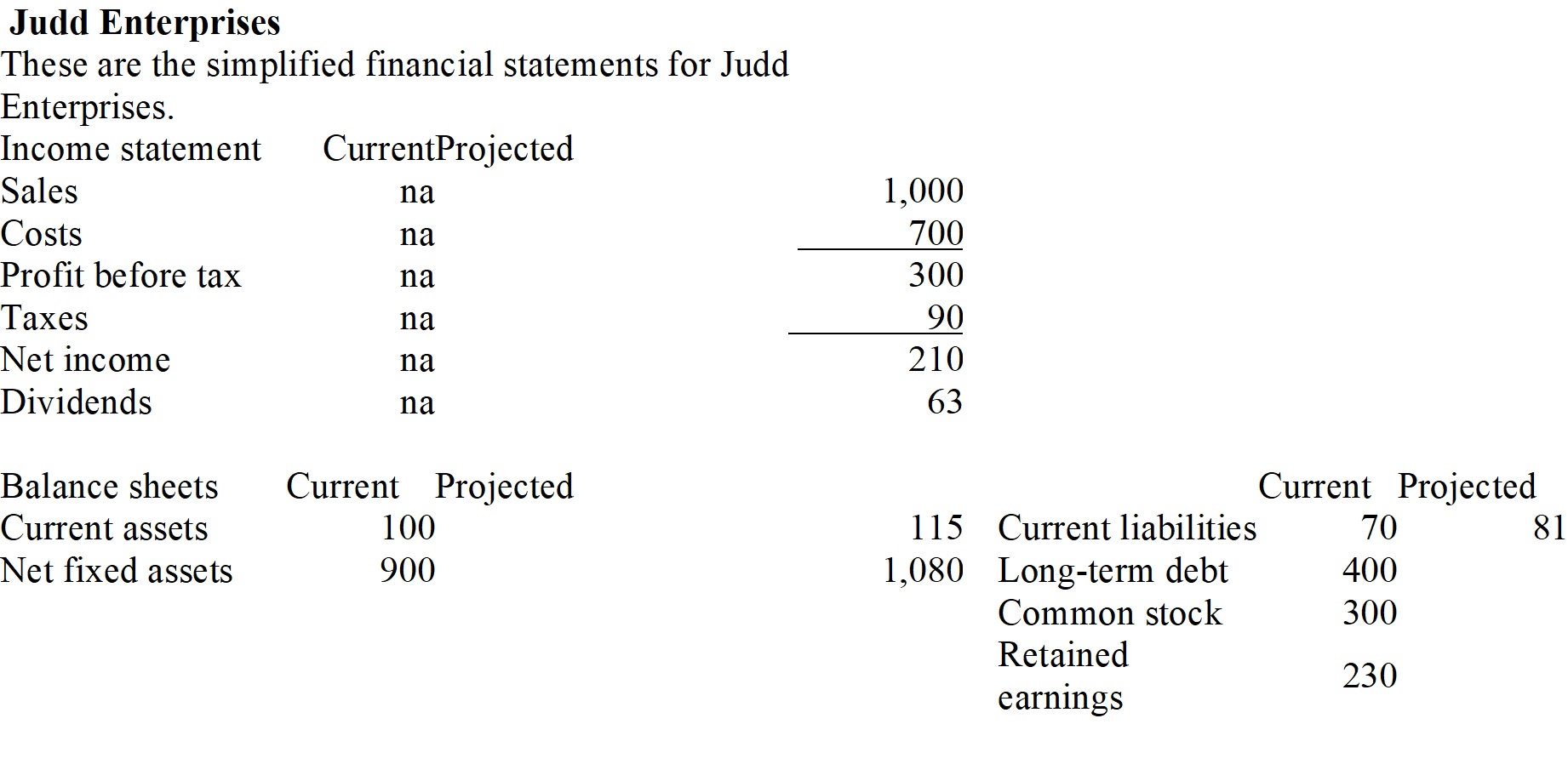 <strong> Refer to the Judd Enterprises financial statements. If Judd does not plan on issuing new stock or additional long-term debt, then what is the additional net financing needed for the projected year?</strong> A) $30 B) $33 C) $37 D) $339 E) $396