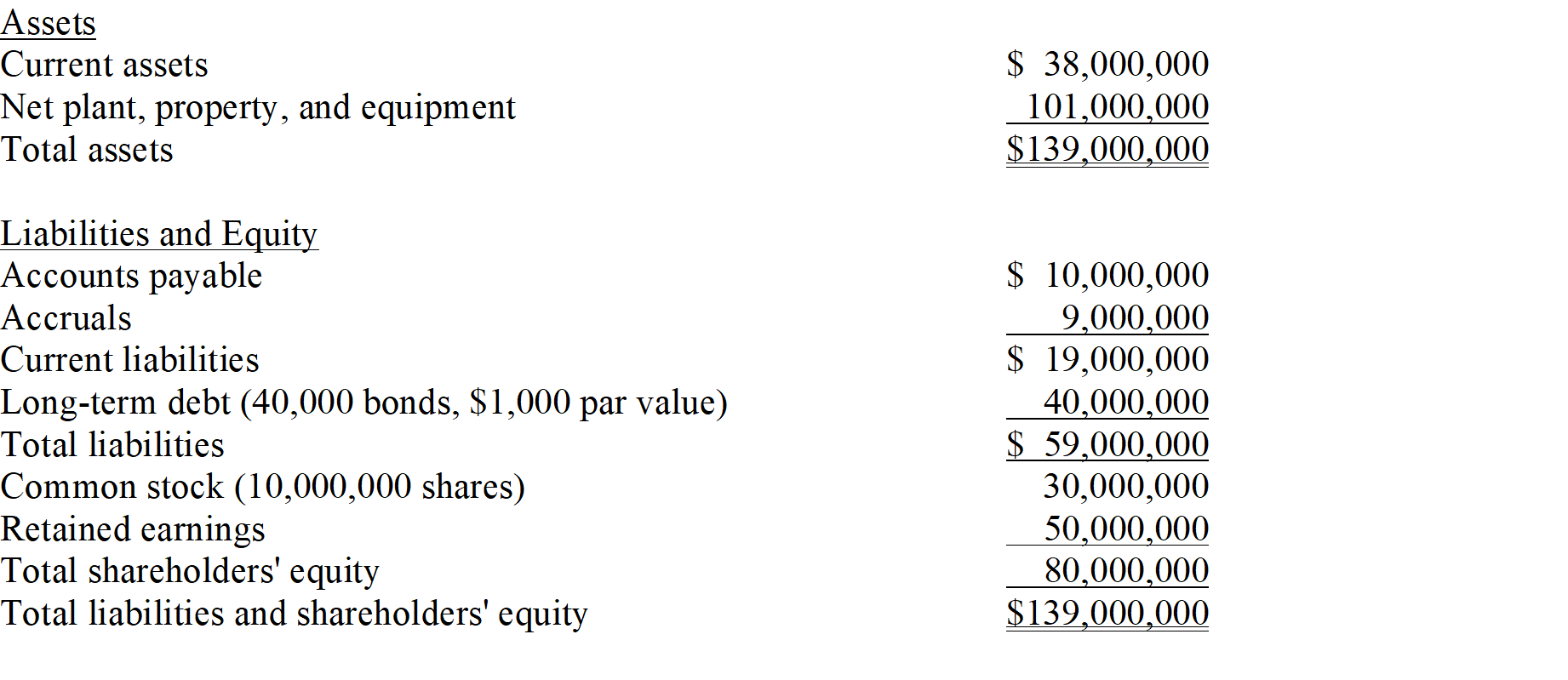 <strong>Collins Group The Collins Group, a leading producer of custom automobile accessories, has hired you to estimate the firm's weighted average cost of capital. The balance sheet and some other information are provided below.   The stock is currently selling for $15.25 per share, and its noncallable $1,000 par value, 20-year, 7.25% bonds with semiannual payments are selling for $875.00. The beta is 1.25, the yield on a 6-month Treasury bill is 3.50%, and the yield on a 20-year Treasury bond is 5.50%. The required return on the stock market is 11.50%, but the market has had an average annual return of 14.50% during the past 5 years. The firm's tax rate is 40%. Refer to the data for the Collins Group. What is the best estimate of the after-tax cost of debt?</strong> A) 4.64% B) 4.88% C) 5.14% D) 5.40% E) 5.67% <div style=padding-top: 35px> 