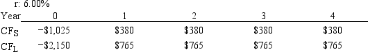 <strong>Murray Inc. is considering Projects S and L, whose cash flows are shown below. These projects are mutually exclusive, equally risky, and not repeatable. The CEO wants to use the IRR criterion, while the CFO favors the NPV method. You were hired to advise Murray on the best procedure. If the wrong decision criterion is used, how much potential value would Murray lose?  </strong> A) $188.68 B) $198.61 C) $209.07 D) $219.52 E) $230.49 <div style=padding-top: 35px> 