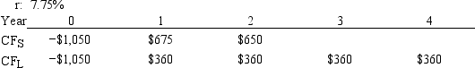 <strong>Carolina Company is considering Projects S and L, whose cash flows are shown below. These projects are mutually exclusive, equally risky, and are not repeatable. If the decision is made by choosing the project with the higher IRR, how much value will be forgone? Note that under some conditions choosing projects on the basis of the IRR will cause $0.00 value to be lost.  </strong> A) $11.45 B) $12.72 C) $14.63 D) $16.82 E) $19.35 <div style=padding-top: 35px> 