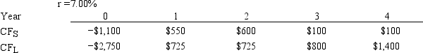 <strong>Langton Inc. is considering Projects S and L, whose cash flows are shown below. These projects are mutually exclusive, equally risky, and not repeatable. The CEO believes the IRR is the best selection criterion, while the CFO advocates the MIRR. If the decision is made by choosing the project with the higher IRR rather than the one with the higher MIRR, how much, if any, value will be forgone. In other words, what's the NPV of the chosen project versus the maximum possible NPV? Note that (1) true value is measured by NPV, and (2) under some conditions the choice of IRR vs. MIRR will have no effect on the value lost.  </strong> A) $185.90 B) $197.01 C) $208.11 D) $219.22 E) $230.32 <div style=padding-top: 35px> 