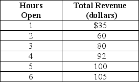 Table 1-1 Eva runs a small bakery in the village of Roggerli.She is debating whether she should extend her hours of operation.Eva figures that her sales revenue will depend on the number of additional hours the bakery is open as shown in the table above.She would have to hire a worker for those hours at a wage rate of $12 per hour. -Refer to Table 1-1.Using marginal analysis,how many hours should Eva extend her bakery's hours of operations?
