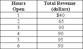 Table 1-2 Julius runs a small tailor shop in the city of Bloomfield.He is debating whether he should extend his hours of operation.Julius figures that his sales revenue will depend on the number of additional hours the tailor shop is open as shown in the table above.He would have to hire a worker for those hours at a wage rate of $18 per hour. -Refer to Table 1-2.What is Julius's marginal benefit if he decides to stay open for three hours instead of two hours?