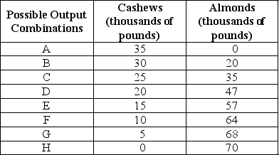 Table 2-3 -Refer to Table 2-3.The Nut House produces only cashews and almonds.The table above shows the maximum possible output combinations of the two nuts using all resources and currently available technology. a.Graph the Nut House's production possibilities frontier.Put almonds on the horizontal axis and cashews on the vertical axis.Be sure to identify the output combination points on your diagram. b.Suppose the Nut House is currently producing at point C.What is the opportunity cost of producing an additional 12,000 pounds of almonds? c.Suppose the Nut House is currently producing at point C.What happens to the opportunity cost of producing more and more almonds? Does it increase,decrease or remain constant? Explain your answer. d.Suppose the Nut House is currently producing at point F.What happens to the opportunity cost of producing more and more cashews? Does it increase,decrease or remain constant? Explain your answer. e.Suppose the Nut House is plagued by a variety of white root-rot disease,which destroys cashew trees but not almond trees.Show in a graph what happens to its PPF.