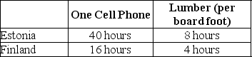 Table 2-5 Table 2-5 shows the number of labor hours required to produce a cell phone and a board foot of lumber in Estonia and Finland. -Refer to Table 2-5.Does either Estonia or Finland have an absolute advantage and if so,in what product?