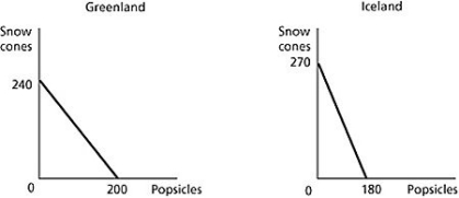 Figure 2-9 Figure 2-9 shows the production possibilities frontiers for Greenland and Iceland.Each country produces two goods,snow cones and popsicles. -Refer to Figure 2-9.What is the opportunity cost of producing 1 snow cone in Iceland?