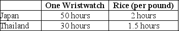 Table 2-9 Table 2-9 shows the number of labor hours required to produce a wristwatch and a pound of rice in Japan and Thailand. -Refer to Table 2-9.Does either Japan or Thailand have an absolute advantage and if so,in what product?