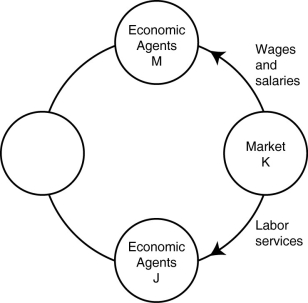 Figure 2-10 -Refer to Figure 2-10.In the circular flow diagram,market K represents