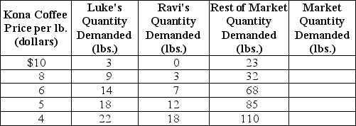 <strong>Table 3-1   Refer to Table 3-1.The table above shows the demand schedules for Kona coffee of two individuals (Luke and Ravi)and the rest of the market.At a price of $4,the quantity demanded in the market would be</strong> A)40 lbs. B)70 lbs. C)110 lbs. D)150 lbs. <div style=padding-top: 35px> 