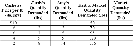 <strong>Table 3-2   Refer to Table 3-2.The table above shows the demand schedules for cashews of two individuals (Jordy and Amy)and the rest of the market.At a price of $6,the quantity demanded in the market would be</strong> A)87 lbs. B)95 lbs. C)103 lbs D)215 lbs. <div style=padding-top: 35px> 