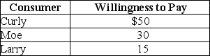 <strong>Table 4-1 Refer to Table 4-1.The table above lists the highest prices three consumers,Curly,Moe,and Larry,are willing to pay for a bottle of champagne.If the price of one of the bottles is $27 dollars,total consumer surplus will be</strong> A)$0. B)$14. C)$26. D)$53.