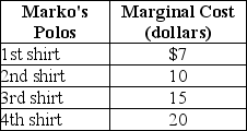 <strong>Table 4-3 Refer to Table 4-3.The table above lists the marginal cost of polo shirts by Marko's,a firm that specializes in producing men's clothing.If the market price of Marko's polo shirts is $13,Marko's will produce</strong> A)1 shirt. B)2 shirts. C)3 shirts. D)4 shirts.