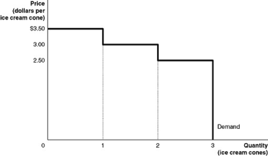 <strong>Figure 4-1 Figure 4-1 shows Kendra's demand curve for ice cream cones. Refer to Figure 4-1.If the market price is $2.50,what is the consumer surplus on the first ice cream cone?</strong> A)$0.50 B)$1.00 C)$3.50 D)$9.00