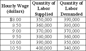 Table 4-4 Table 4-4 shows the demand and supply schedules for the low-skilled labor market in the city of Westover. -Refer to Table 4-4.Suppose that the quantity of labor demanded increases by 40,000 at each wage level.What are the new free market equilibrium hourly wage and the new equilibrium quantity of labor?