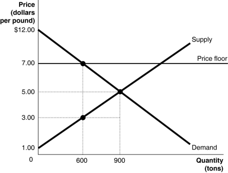 Figure 4-6 Figure 4-6 shows the demand and supply curves for the coffee market.The government believes that the equilibrium price is too low and tries to help almond growers by setting a price floor at $7.00. -Refer to Figure 4-6.What is the value of the portion of consumer surplus that has been transferred to producer surplus as a result of the price floor?