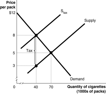 Figure 4-9 Figure 4-9 shows the market for cigarettes.The government plans to impose a per-unit tax in this market. -Refer to Figure 4-9.As a result of the tax,is there a loss in producer surplus?