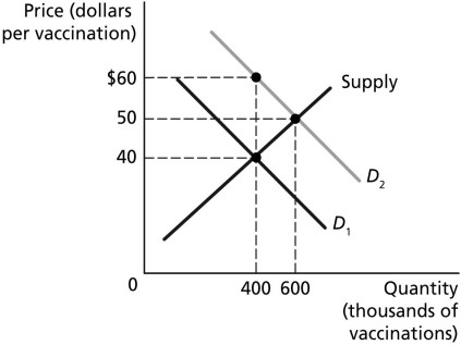 Figure 5-1 Figure 5-1 represents the market for vaccinations.Vaccinations are considered a benefit to society,and the figure shows both the marginal private benefit and the marginal social benefit from vaccinations. -Refer to Figure 5-1.Marginal social benefit is represented by which curve?