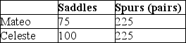 <strong>Table 7-3 Mateo and Celeste produce custom saddles and spurs.Table 7-3 lists the number of saddles and pairs of spurs Mateo and Celeste can each produce in one month. Refer to Table 7-3.Select the statement that accurately interprets the data in the table.</strong> A)Mateo has a greater opportunity cost than Celeste for making saddles. B)Mateo's opportunity cost for making saddles is less than Celeste's. C)Celeste has a greater opportunity cost than Mateo for making saddles. D)Mateo's opportunity cost for making saddles and making spurs are both greater than Celeste's.