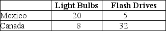 Table 7-4 Output Per Hour of Work    Table 7-4 shows the output per hour of work for light bulbs and flash drives in Mexico and in Canada. -Refer to Table 7-4.Fill in the following table with the opportunity costs of producing light bulbs and flash drives for Mexico and Canada.   