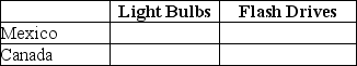 Table 7-4 Output Per Hour of Work    Table 7-4 shows the output per hour of work for light bulbs and flash drives in Mexico and in Canada. -Refer to Table 7-4.Fill in the following table with the opportunity costs of producing light bulbs and flash drives for Mexico and Canada.   