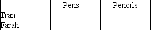 Table 7-5 Table 7-5 shows the output per week for pens and pencils by Tran and Farah. Refer to Table 7-5.Fill in the following table with the opportunity costs of producing bows and arrows for Tran and Farah.