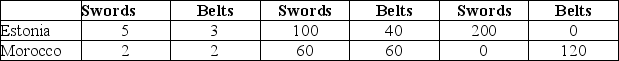 <strong>Table 7-6 Output per hour Production and Production of work Consumption without Trade with Trade Estonia and Morocco can produce both swords and belts.Each country has a total of 40 available labor hours for the production of swords and belts.Table 7-6 shows the output per hour of work,the production and consumption quantities without trade,and the production numbers with trade. Refer to Table 7-6.What is the opportunity cost to produce 1 sword in Estonia?</strong> A)1/3 of a belt B)3/5 of a belt C)1.67 belts D)3 belts