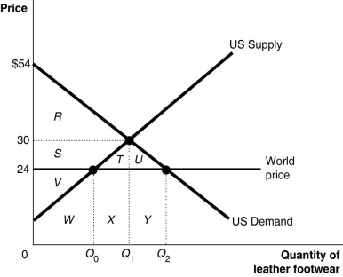 Figure 7-1   Figure 7-1 shows the U.S.demand and supply for leather footwear. -Refer to Figure 7-1.Under autarky,the equilibrium price is