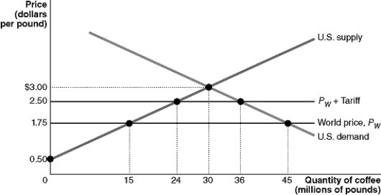 Figure 7-2   Suppose the U.S.government imposes a $0.75 per pound tariff on coffee imports.Figure 7-2 shows the impact of this tariff. -Refer to Figure 7-2.The tariff revenue collected by the government equals