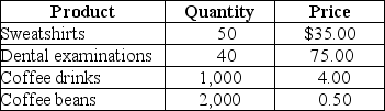 Table 8-1 -Refer to Table 8-1.Suppose that a simple economy produces only four goods and services: sweatshirts,dental examinations,coffee drinks,and coffee beans.Assume all of the coffee beans are used in the production of the coffee drinks.Using the information in the above table,nominal GDP for this simple economy equals