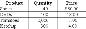 Table 8-2 -Refer to Table 8-2.Suppose that a simple economy produces only four goods and services: shoes,DVDs,tomatoes,and ketchup.Assume one half of the tomatoes are used in making the ketchup and the other half of the tomatoes are purchased by households.Using the information in the above table,nominal GDP for this simple economy equals