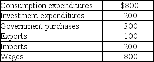 Table 8-3 -Refer to Table 8-3.Consider the data above (in billions of dollars)for an economy: Gross domestic product (in billions of dollars)for this economy equals