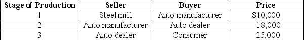 Table 8-5    Consider the table above showing three stages of production of an automobile. -Refer to Table 8-5.The value of each automobile in gross domestic product equals