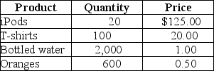 Table 8-7 -Refer to Table 8-7.Suppose that a simple economy produces only four goods and services: iPods,t-shirts,bottled water,and oranges.Calculate nominal GDP for this simple economy.