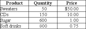 Table 8-8 -Refer to Table 8-8.Suppose that a simple economy produces only four goods and services: sweaters,CDs,sugar,and soft drinks.Assume one half of the sugar is used in making the soft drinks and the other half of the sugar is purchased by households.Calculate nominal GDP for this simple economy.