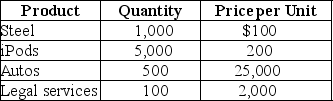 Table 8-9 -Refer to Table 8-9.Suppose that the above table represents the goods and services produced in a very simple economy in 2018.Assume that steel is used as an input in the production of autos.Using that information,calculate GDP for the year 2018.