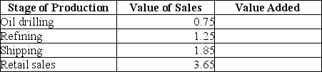 Table 8-10 a)What is the value added by each stage of production? b)What is the total value added? For simplicity,you can ignore the cost of the inputs for oil drilling. -The table below describes the value added in the production of a gallon of gasoline by each stage of production.(The values are hypothetical.)
